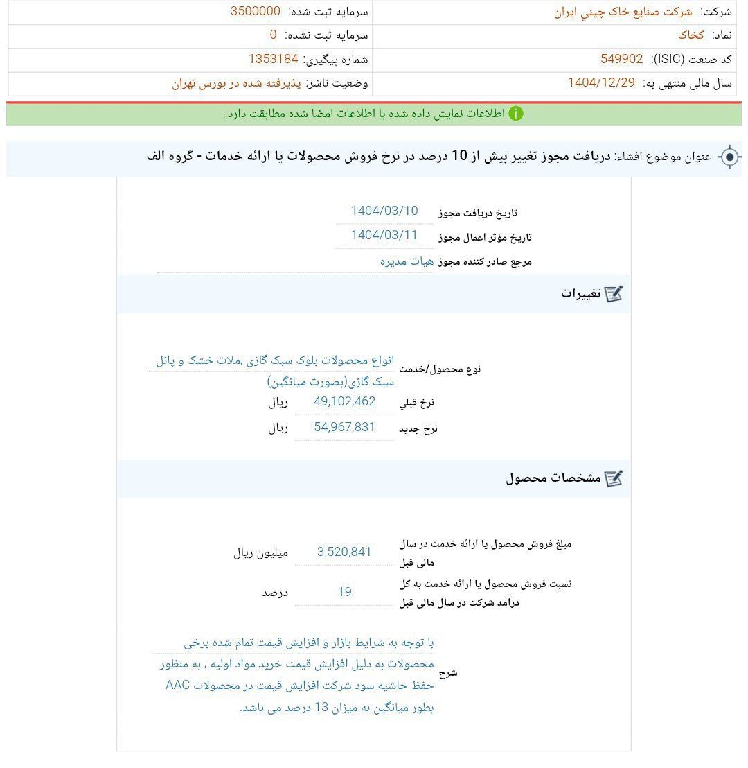کدال کخاک | 13 درصد افزایش در نرخ فروش محصولات