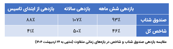 صندوق اهرمی شتاب؛ بهره‌ گیری مضاعف از روند صعودی بازار
