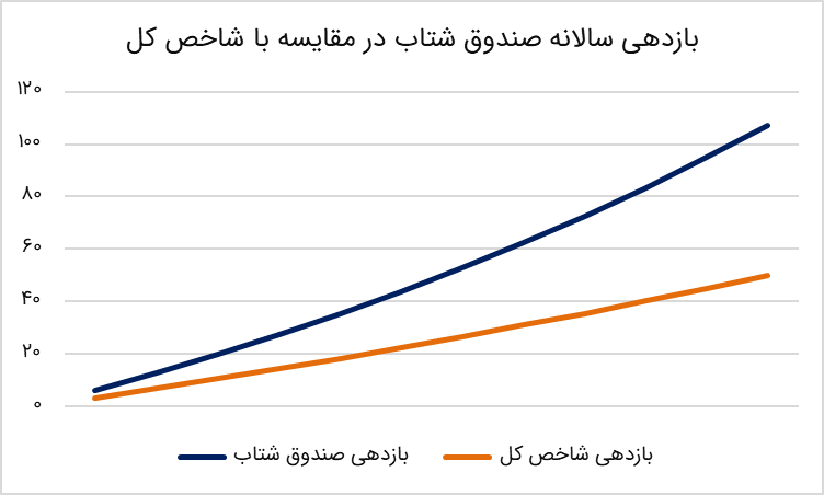 صندوق اهرمی شتاب؛ بهره‌ گیری مضاعف از روند صعودی بازار
