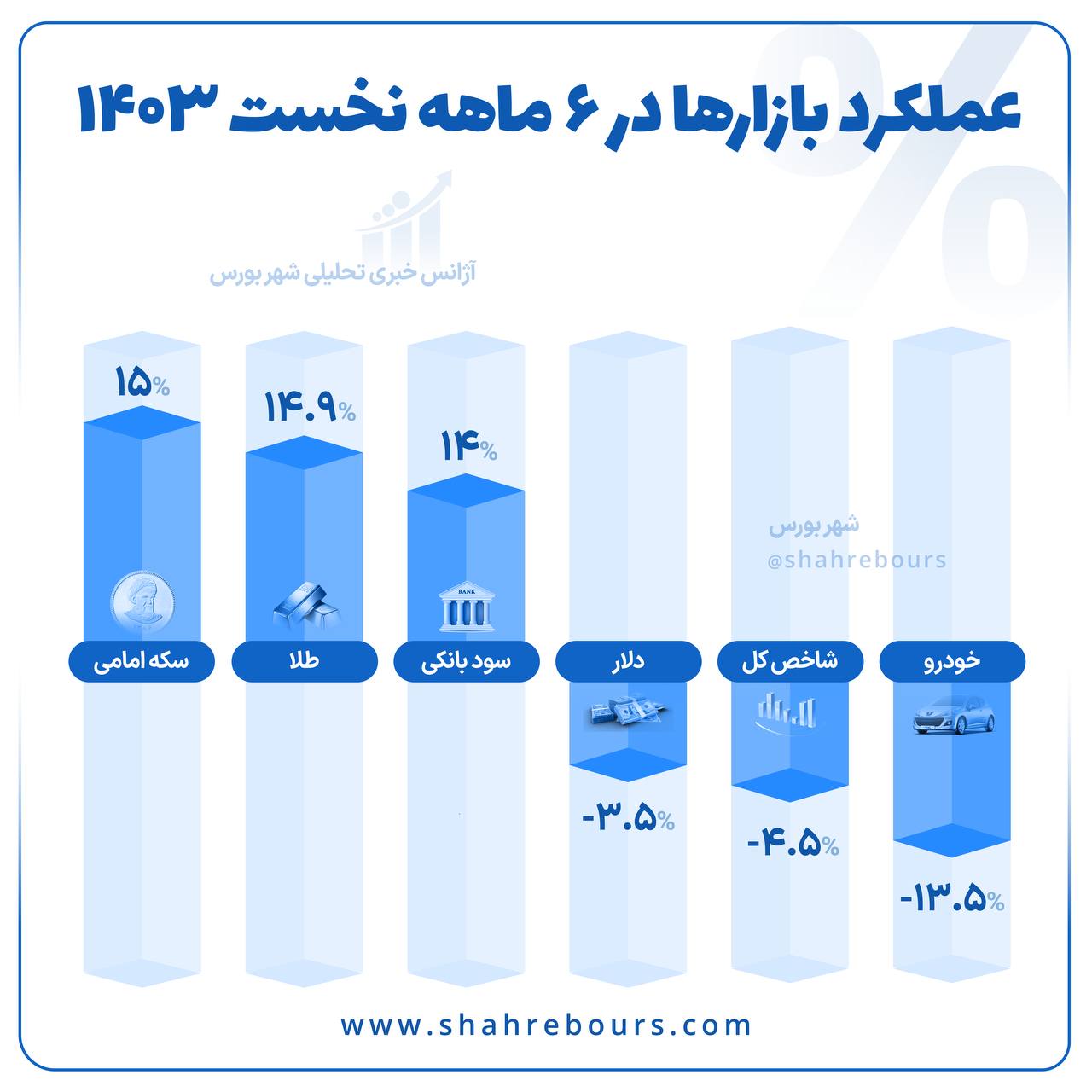 عملکرد بازارها در ۶ ماهه نخست ۱۴۰۳