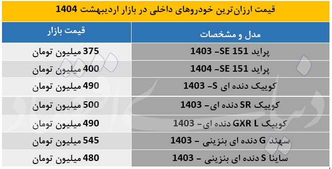 کدام خودروهای اقتصادی داخلی ارزش خرید دارند؟