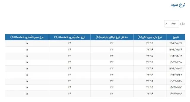 تداوم نوسان جزئی نرخ بهره بین بانکی در اردیبهشت ۱۴۰۳
