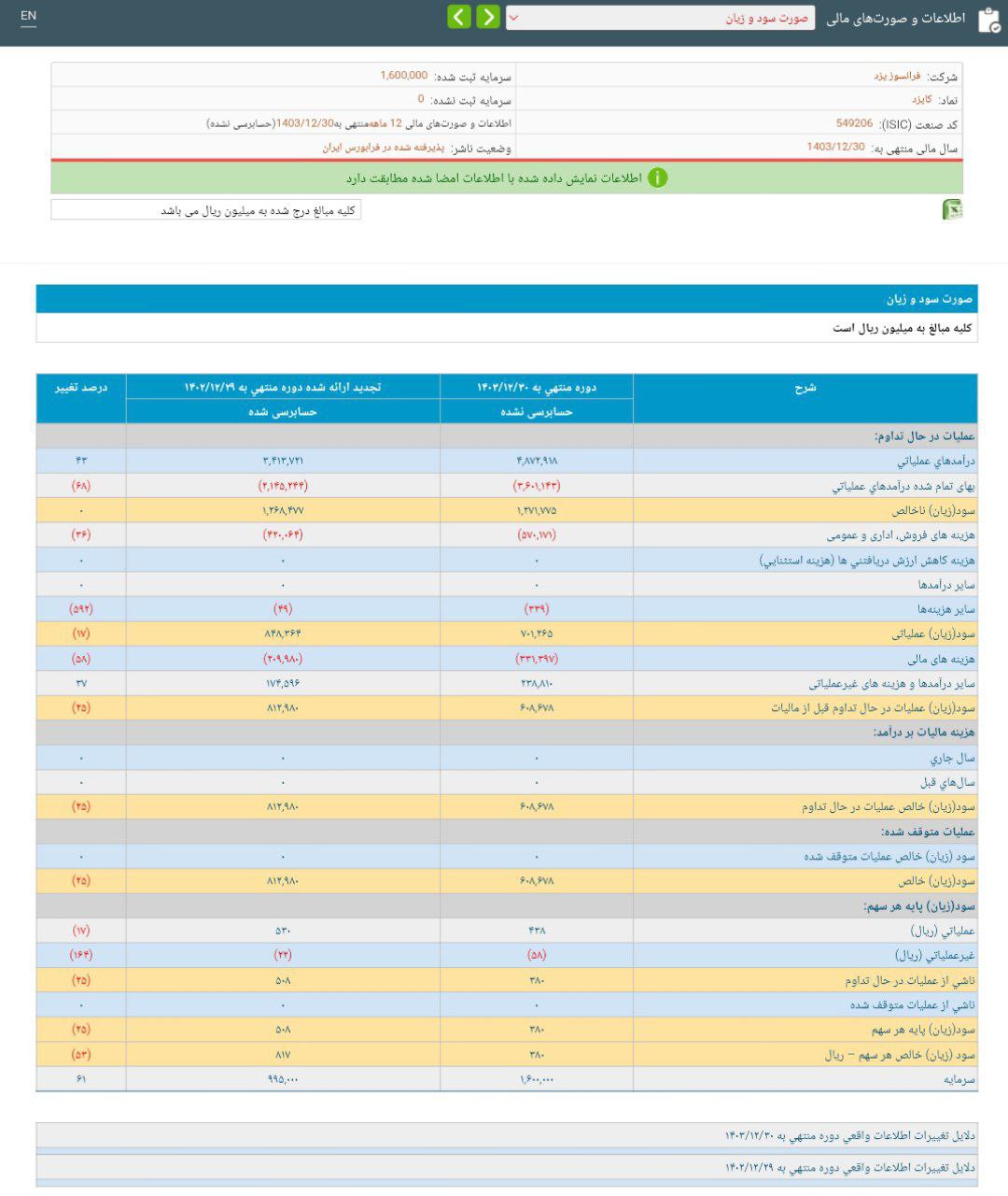 کدال کایزد کاهش 25 درصدی سود خالص سالانه