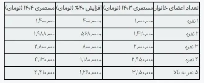 جزئیات مهم از مستمری مددجویان؛ چه کسانی بیشتر می‌ گیرند؟
