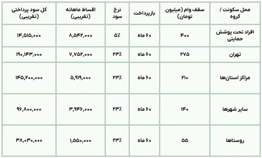 ثبت‌ نام و مراحل دریافت وام ودیعه مسکن؛ راهنمای کامل برای متقاضیان