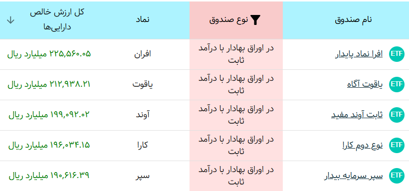 صندوق درآمد‌ثابت افران