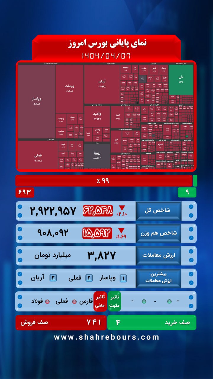 سقوط ۶۲ هزار واحدی شاخص کل بورس تهران/ وزیر اقتصاد در اولین آزمون، رفوزه شد