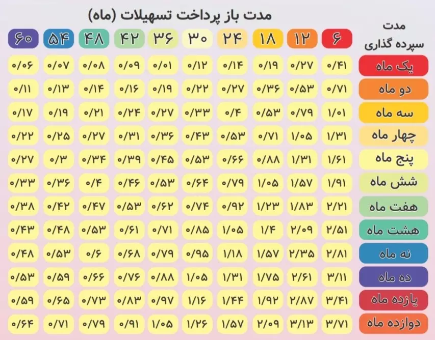 شرایط دریافت وام ۳۰۰ تا ۷۵۰ میلیونی بانک رفاه با اقساط ۵ ساله