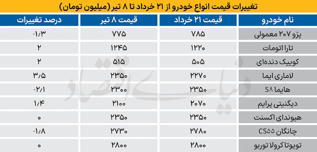 بررسی تحولات بازار خودرو در نیمه دوم خرداد و آغاز تیرماه 1404 