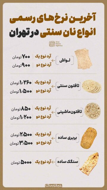 نان گران شد؛ اعلام رسمی قیمت‌ های تازه