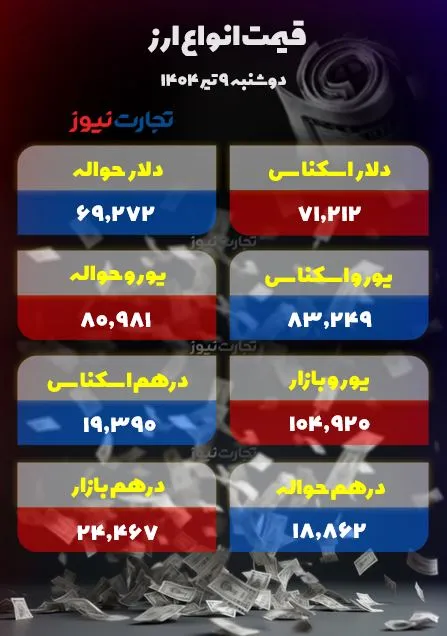 دلار از مرز ۹۰ هزار تومان عبور کرد
