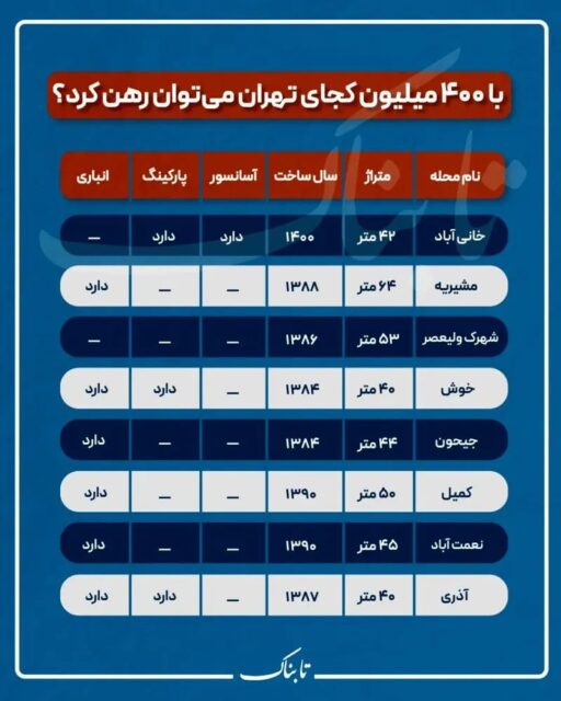 با ۴۰۰ میلیون تومان، در کدام مناطق تهران می‌ توان خانه رهن کرد؟