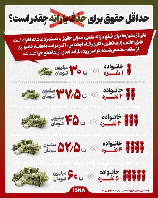 چه کسانی یارانه نمی گیرند؟ + اینفوگرافیک