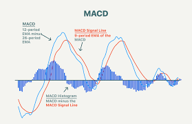 MACD Moving Average Convergence Divergence