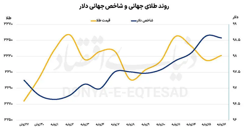 تحلیل بانک‌ ها از آینده طلا؛ آیا روند صعودی ادامه‌ دار است؟