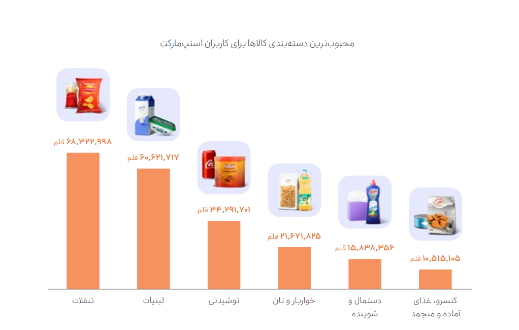 اسنپ‌مارکت؛ خرید روزانه به یک اشاره