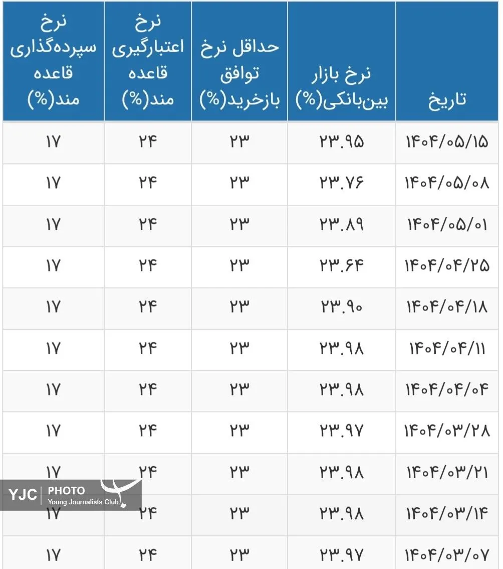 نرخ بهره بین بانکی افزایش یافت