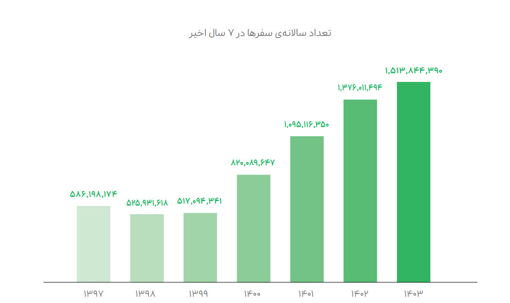 رشد سهم بازار اسنپ در مرداد ۱۴۰۴ نسبت به اسفند ۱۴۰۳
