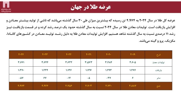 تولید و ذخایر مس و طلا در جهان و ایران؛ ضرورت برنامه‌ریزی استراتژیک برای افزایش سهم بازار (قسمت اول)
