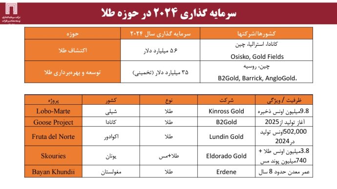 تولید و ذخایر مس و طلا در جهان و ایران؛ ضرورت برنامه‌ریزی استراتژیک برای افزایش سهم بازار (قسمت اول)