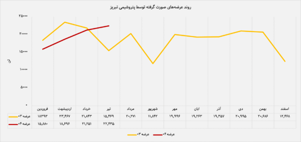 رشد ۵۰ درصدی درآمد پتروشیمی تبریز نسبت به سال گذشته