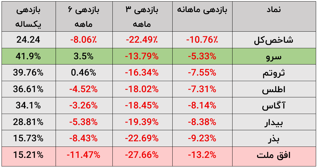 عملکرد صندوق‌های سهامی در برابر شاخص کل