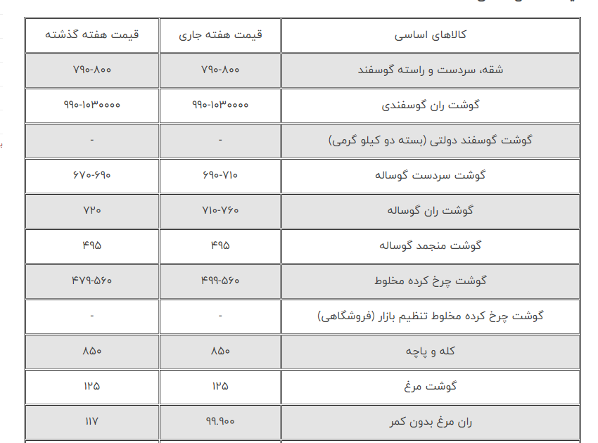 افزایش چشمگیر قیمت برنج ایرانی +  جدول آخرین قیمت‌ ها