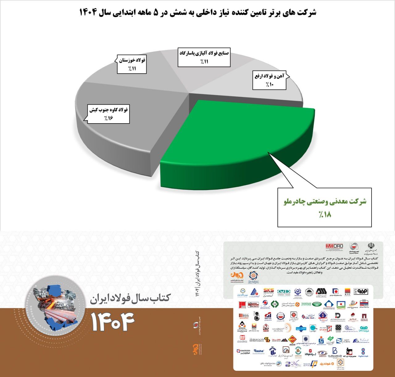 نبرد غول‌های فولادی: چادرملو پیشتاز از کاوه و فخوز