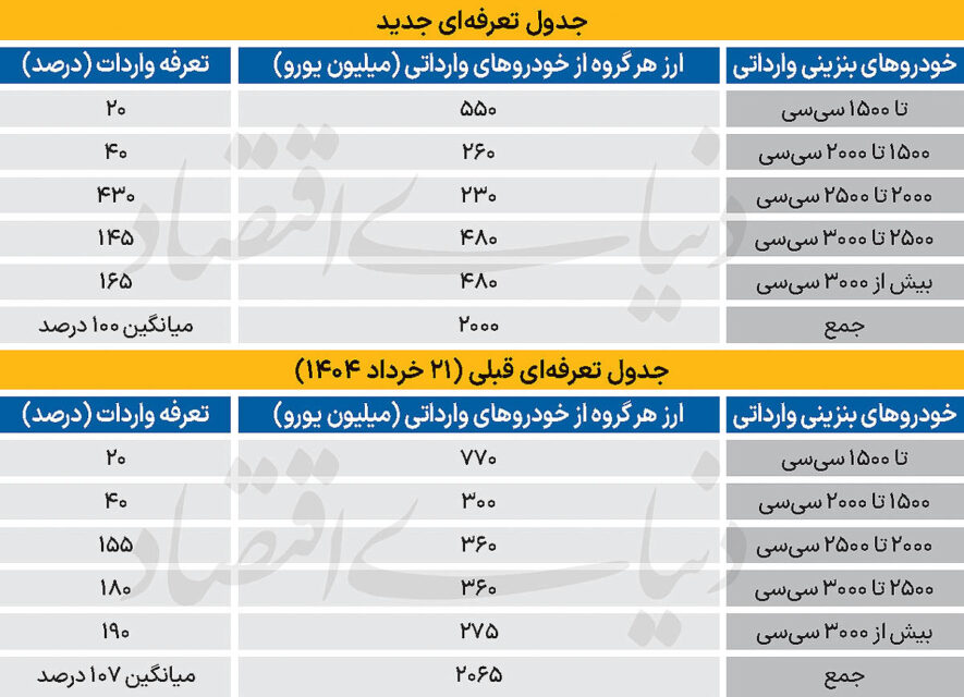 اطلاعیه مهم برای واردکنندگان خودرو؛ جدول تعرفه ای جدید منتشر شد