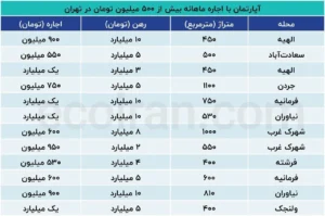 اجاره‌های میلیاردی شمال تهران؛ شوک تازه به بازار مسکن
