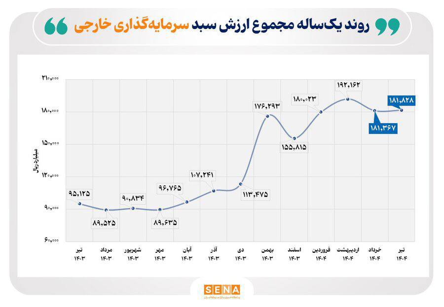 شعار داغ جذب سرمایه‌گذار خارجی؛ چه گلی به سر سهامداران ایرانی زده‌ایم؟