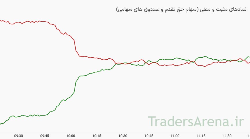 صندوق‌ها از فروش سهام منع شدند