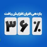 افزایش بازدهی صندوق درآمد‌ثابت افران به ۳۶ درصد