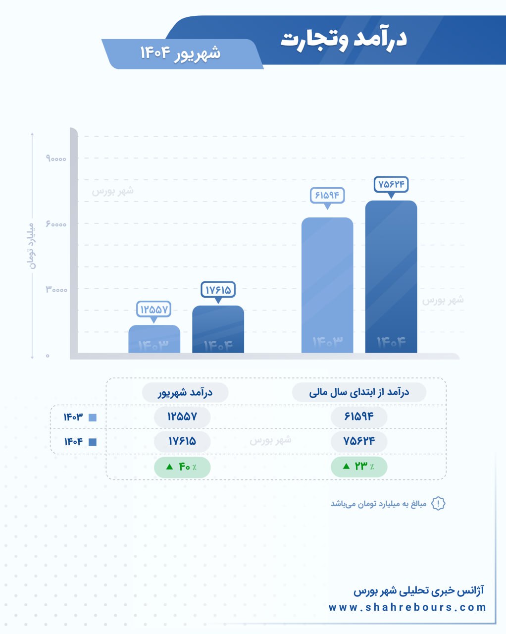 رشد 40 درصدی درآمد ماهانه بانک تجارت