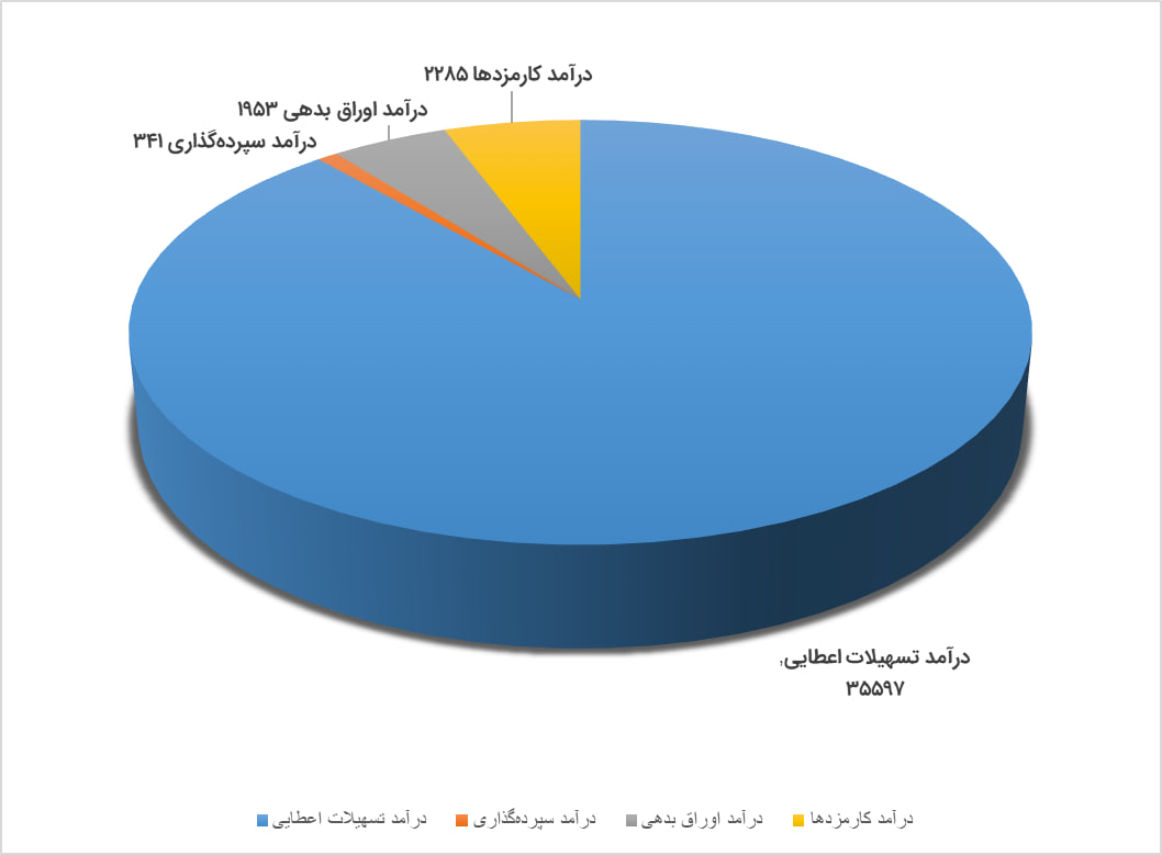 درآمدهای عملیاتی بانک ملت بیش از دو برابر شد