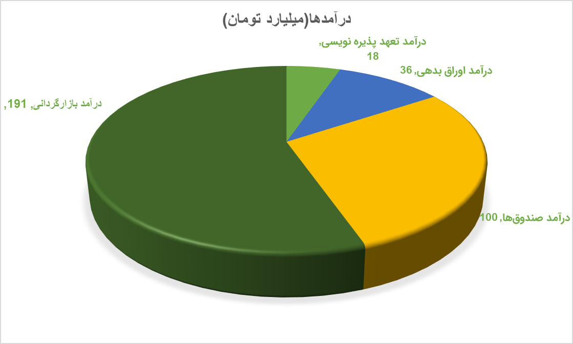 عملکرد مثبت تامین سرمایه لوتوس در شهریور۱۴۰۴