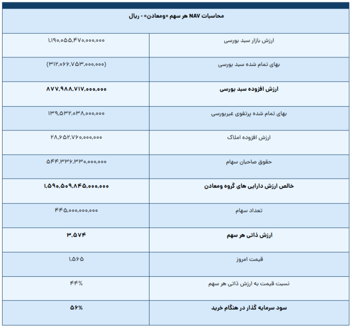 
ارزش ذاتی سهام «ومعادن» ۵۶ درصد بالاتر از قیمت فعلی است