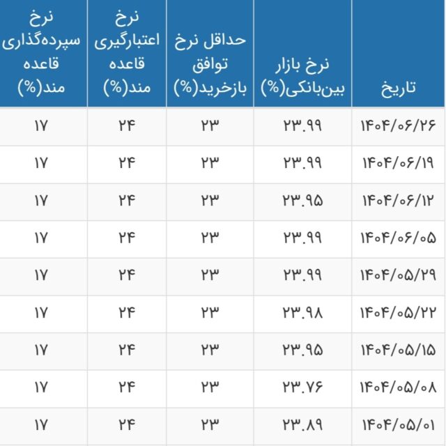 ثبات نرخ بهره بین‌ بانکی در مرز ۲۴ درصد + جدول
