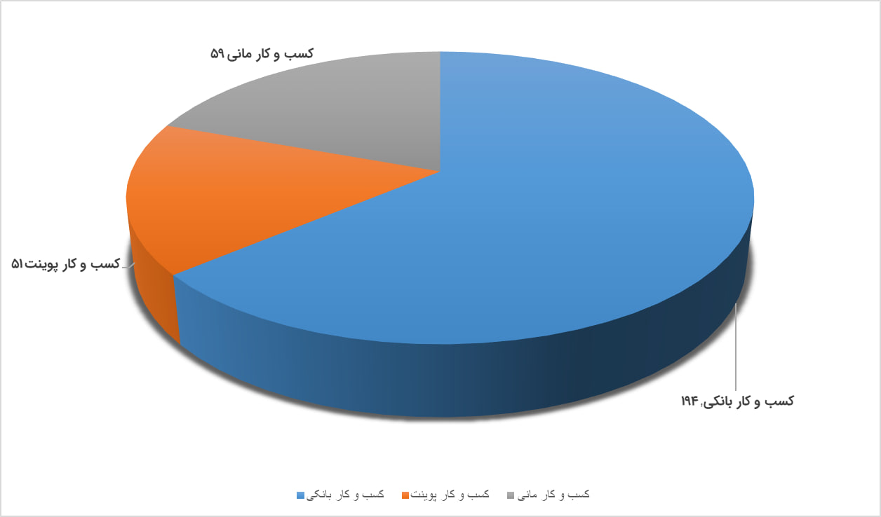 درآمد ۹ ماهه «فن‌افزار» ۷۱ درصد رشد کرد