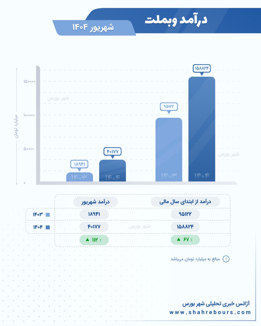 درآمدهای عملیاتی بانک ملت بیش از دو برابر شد