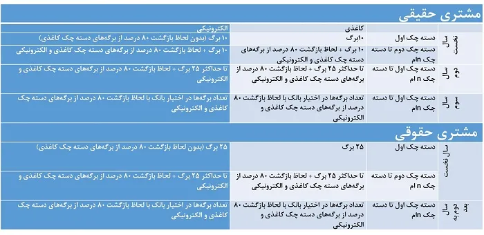 تغییر مقررات دسته چک از ۱۷ شهریور؛ محدودیت ۱۰ برگی برای چک‌اولی‌ها