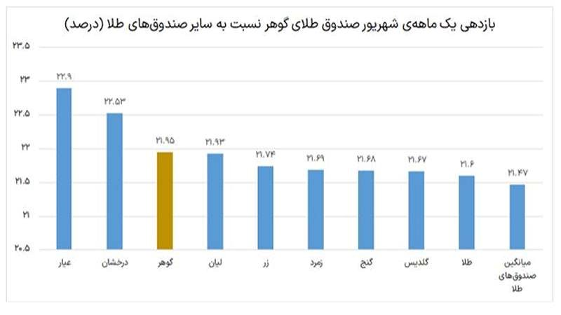 بازدهی یک ماهه شهریور صندوق طلای گوهر نسبت به سایر صندوق ها
