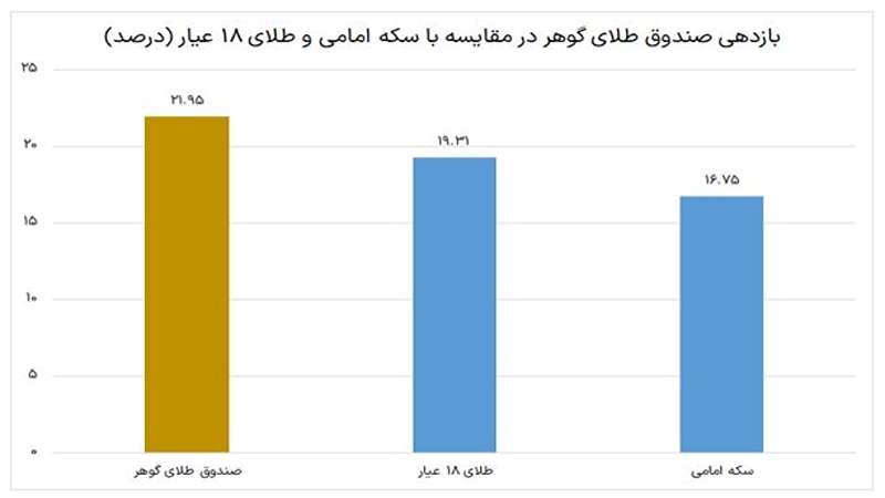 بازدهی صندوق طلای گوهر نسبت به طلای 18 عیار و سکه فیزیکی