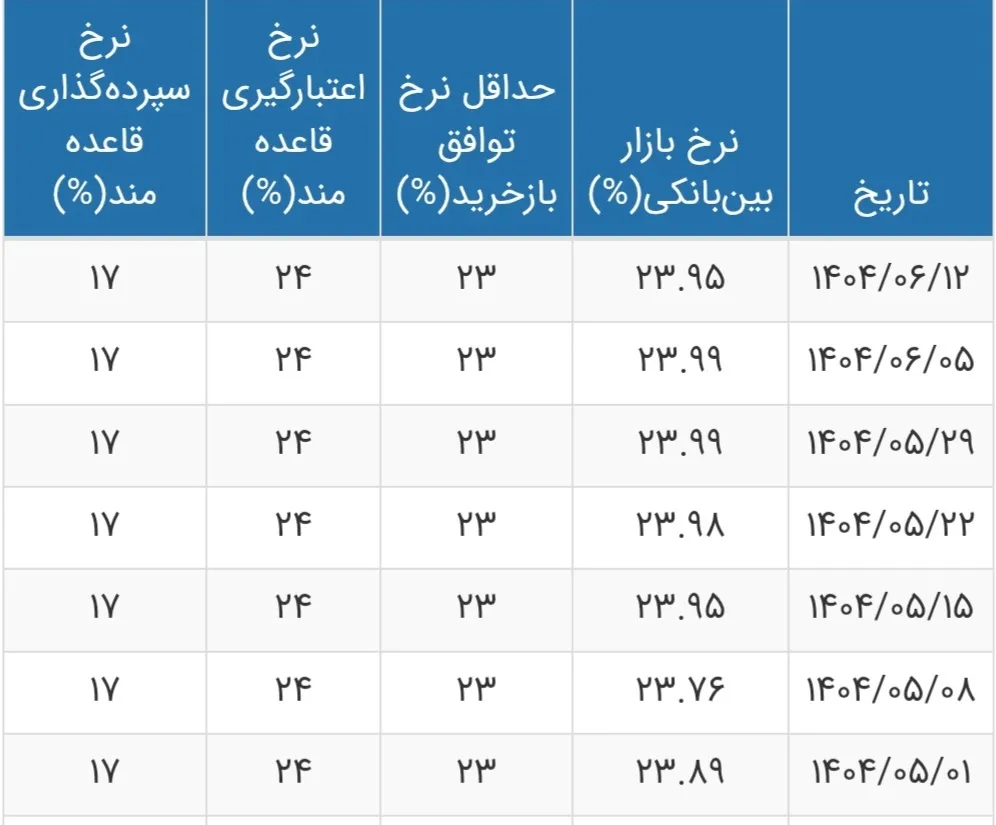 افت خفیف نرخ بهره بین‌بانکی در شهریور ۱۴۰۴