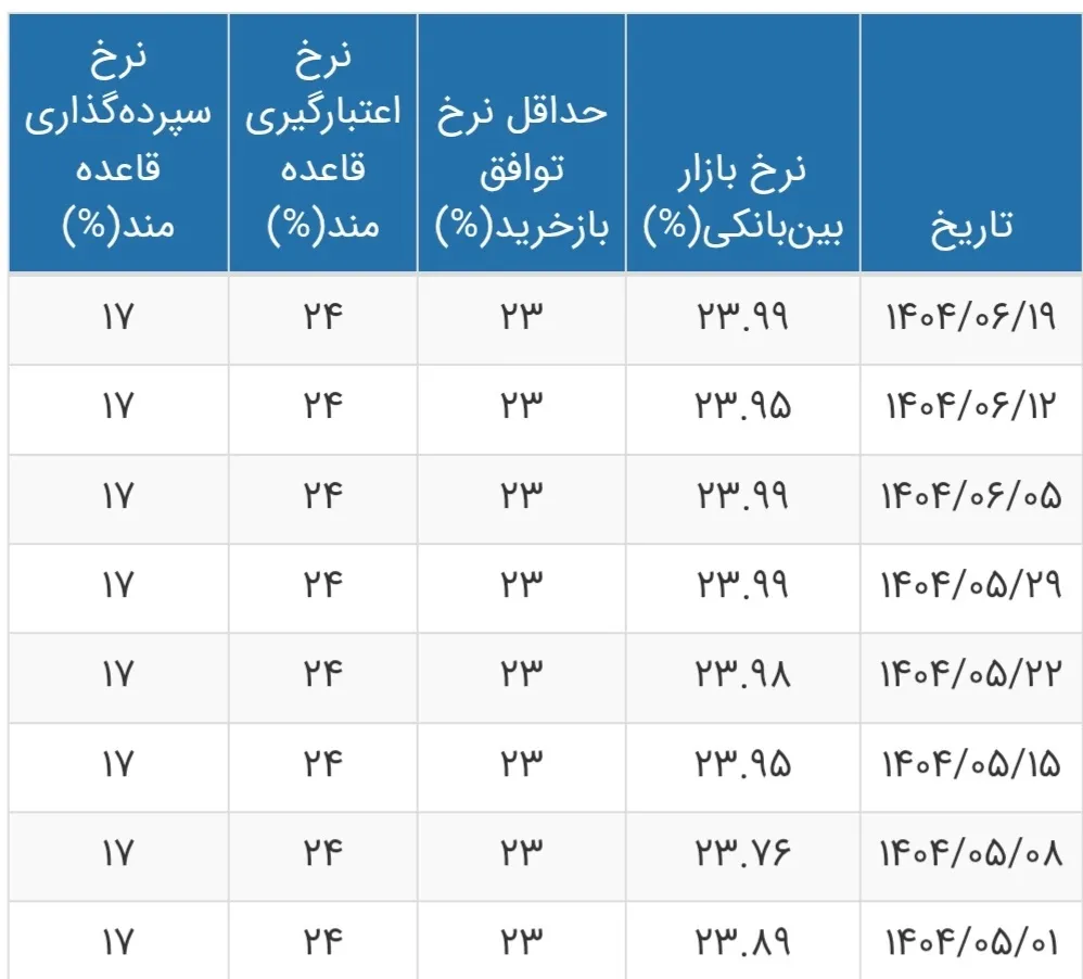 نرخ بهره بین‌بانکی به مرز ۲۴ درصد رسید | جزئیات تغییرات هفتگی