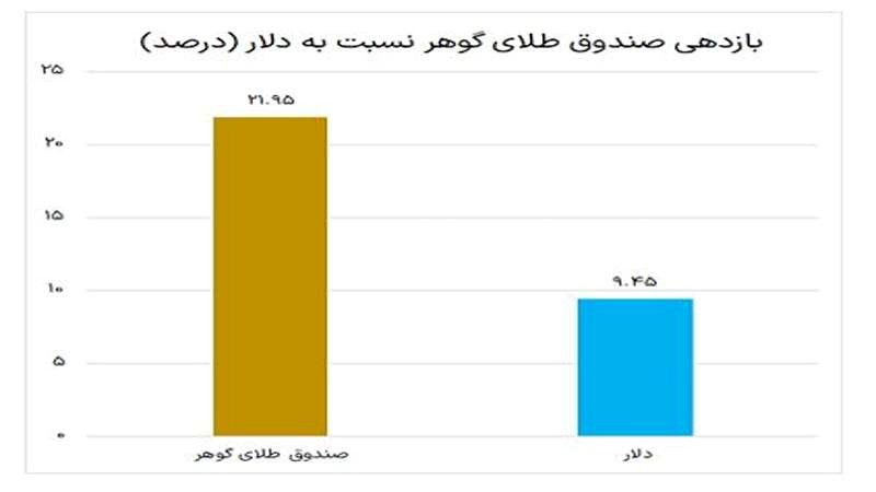 بازدهی صندوق طلای گوهر نسبت به دلار