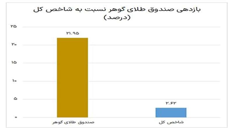 بازدهی صندوق طلای گوهر نسبت به شاخص بورس