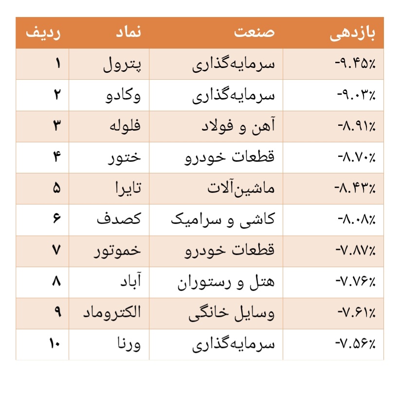 بهترین و برترین نمادهای بازار سرمایه در هفته منتهی به دوم مهر ماه