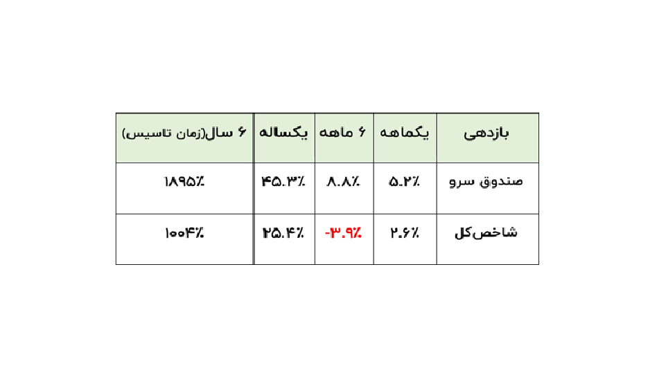 صندوق سهامی سرو؛ عملکرد خوب در همه بازه‌ها از یک‌ماه تا ۶ ‌سال