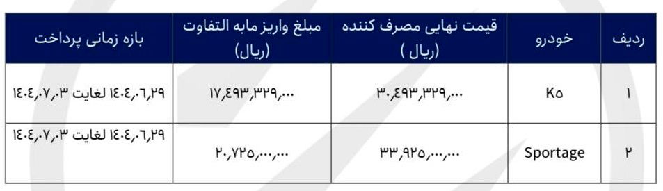 شرایط فروش و قیمت قطعی کیا اسپورتیج و K5 در شهریور ۱۴۰۴ منتشر شد